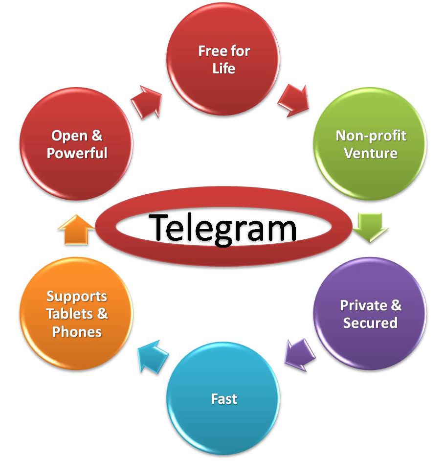 Communication At Its Best With Free Telegram